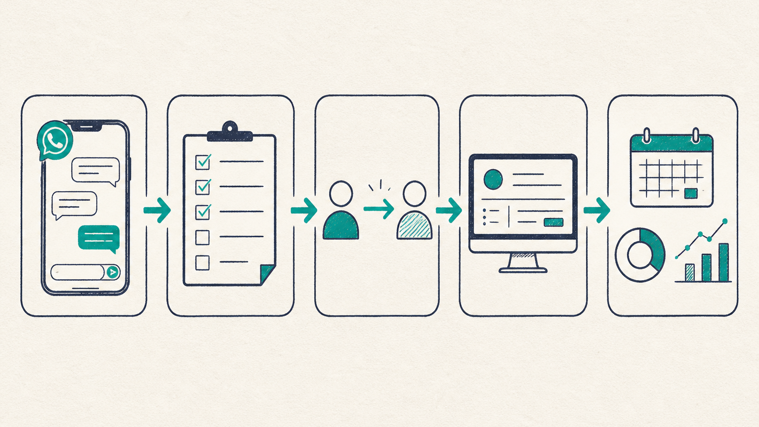 Circuito compartido de WhatsApp, cualificación, relevo, próximo paso y revisión semanal